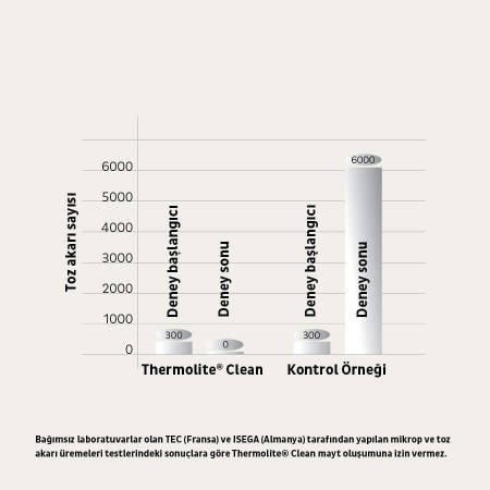 10,5 Tog Anti-Mite %100 Mikroelyaf Dolgu Tek Kişilik Yorgan - Thermoclean Serisi - 9
